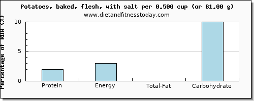 protein and nutritional content in baked potato